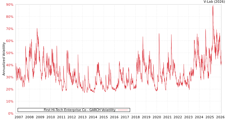 graph of First Hi-Tech Enterprise Co GARCH
