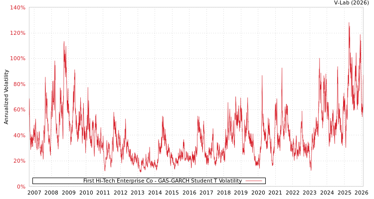 graph of First Hi-Tech Enterprise Co GAS-GARCH-T