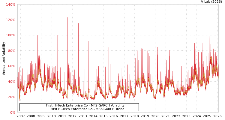 graph of First Hi-Tech Enterprise Co MF2-GARCH