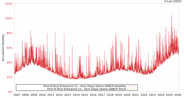 graph of First Hi-Tech Enterprise Co S0GARCH