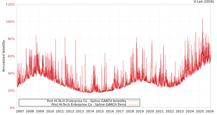 graph of First Hi-Tech Enterprise Co SGARCH