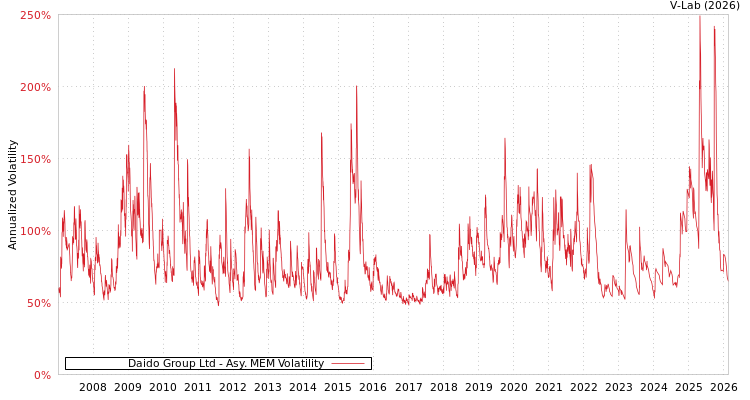 graph of Daido Group Ltd AMEM