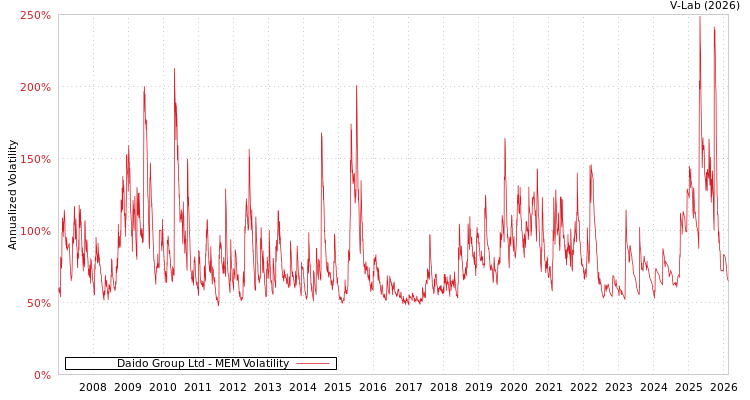 graph of Daido Group Ltd MEM