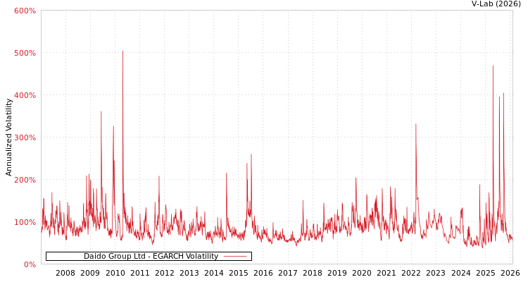 graph of Daido Group Ltd EGARCH
