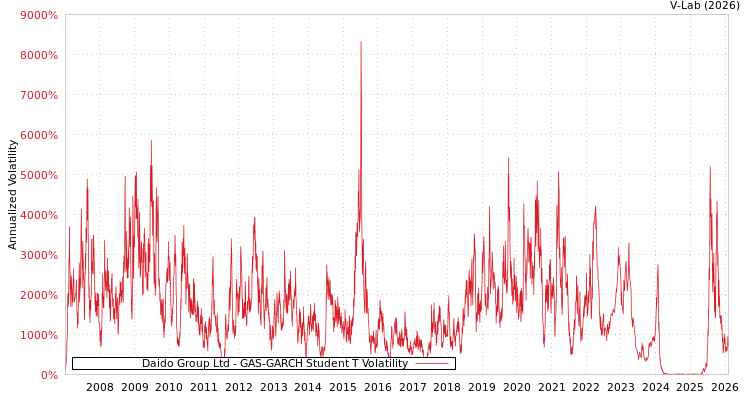 graph of Daido Group Ltd GAS-GARCH-T
