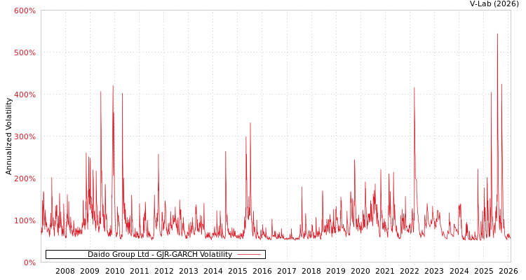 graph of Daido Group Ltd GJR-GARCH