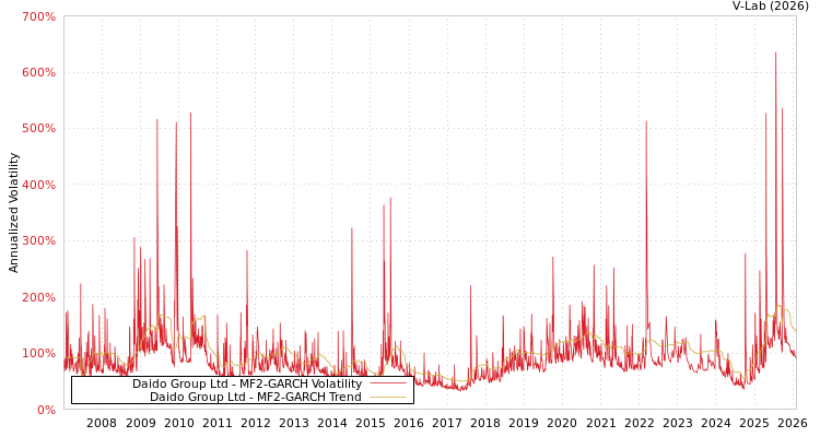 graph of Daido Group Ltd MF2-GARCH