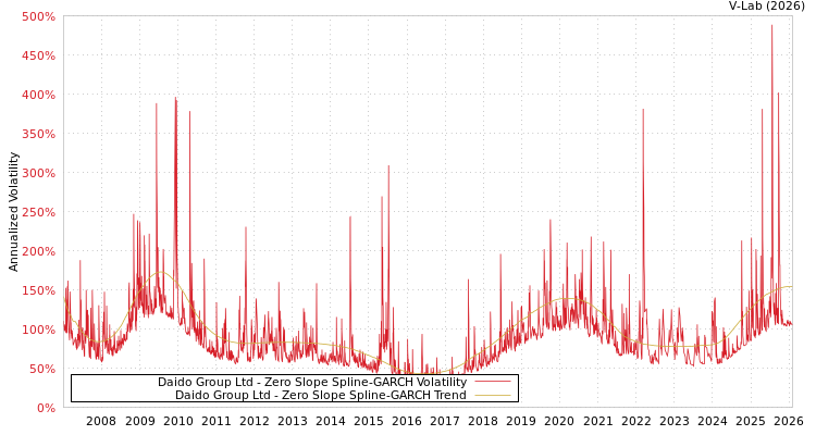 graph of Daido Group Ltd S0GARCH