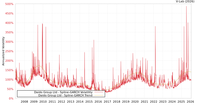 graph of Daido Group Ltd SGARCH