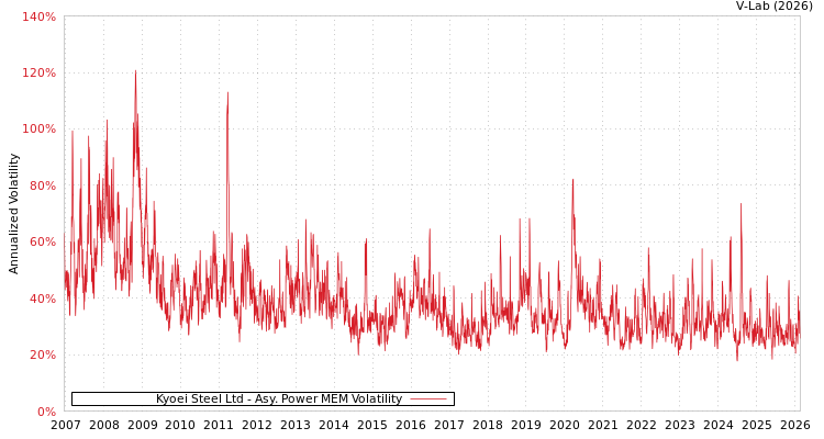 graph of Kyoei Steel Ltd APMEM