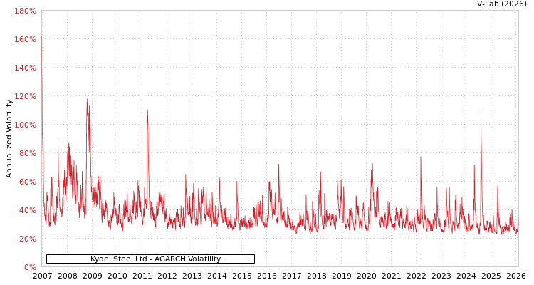 graph of Kyoei Steel Ltd AGARCH