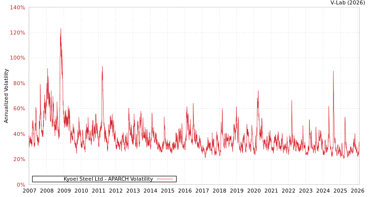 graph of Kyoei Steel Ltd APARCH