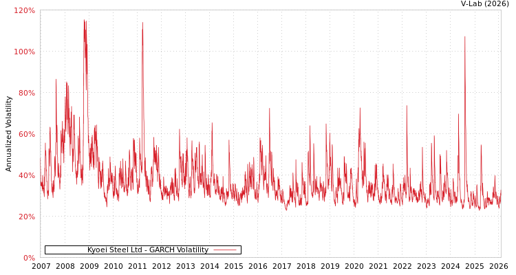 graph of Kyoei Steel Ltd GARCH