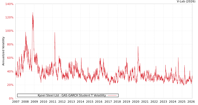 graph of Kyoei Steel Ltd GAS-GARCH-T