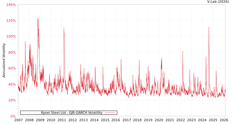 graph of Kyoei Steel Ltd GJR-GARCH