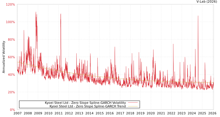 graph of Kyoei Steel Ltd S0GARCH
