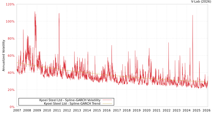 graph of Kyoei Steel Ltd SGARCH