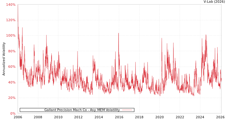 graph of Gallant Precision Mach Co AMEM