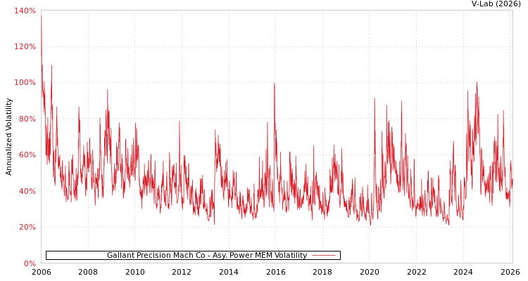 graph of Gallant Precision Mach Co APMEM