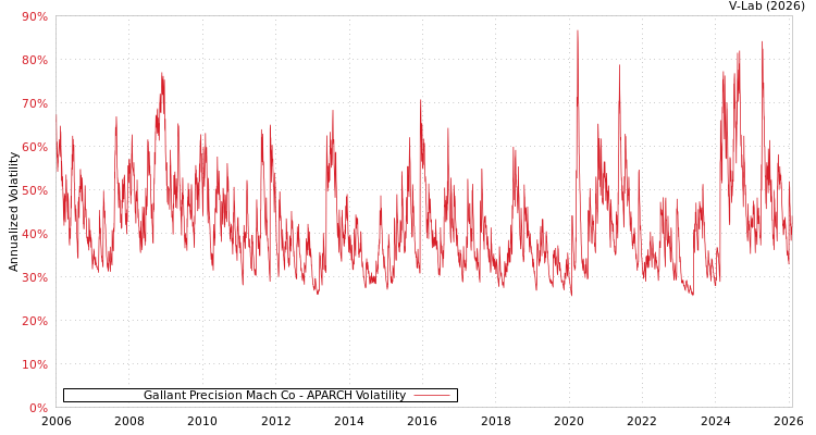 graph of Gallant Precision Mach Co APARCH