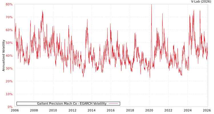 graph of Gallant Precision Mach Co EGARCH