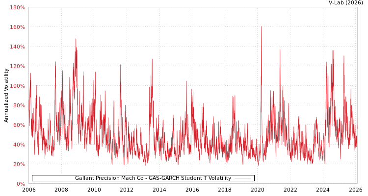 graph of Gallant Precision Mach Co GAS-GARCH-T