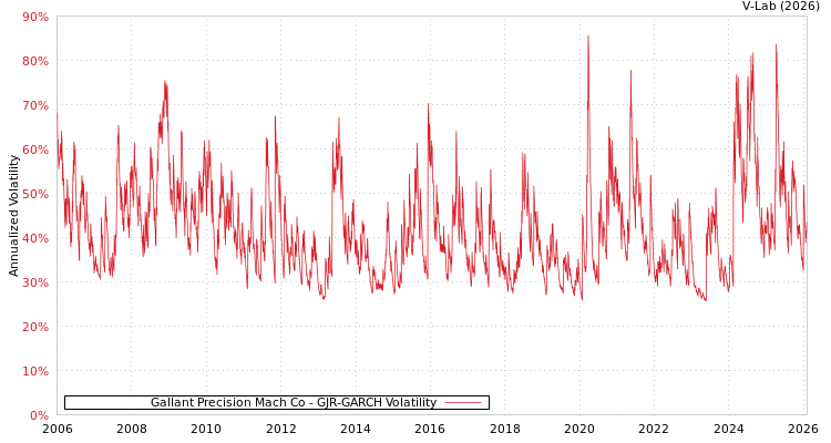 graph of Gallant Precision Mach Co GJR-GARCH