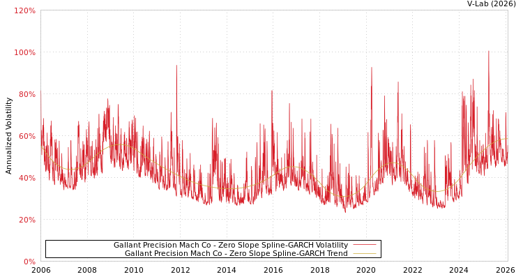 graph of Gallant Precision Mach Co S0GARCH