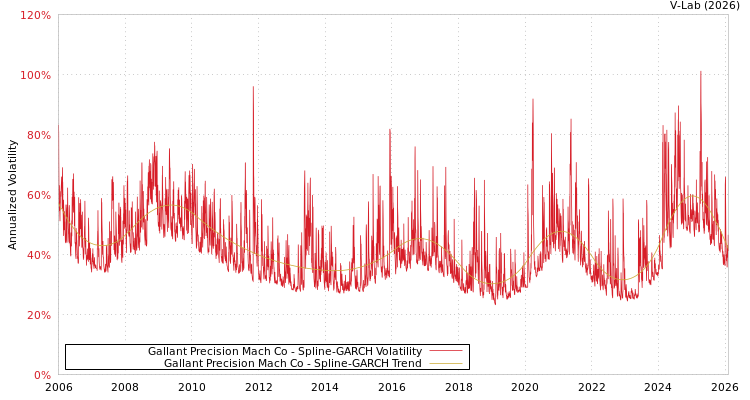 graph of Gallant Precision Mach Co SGARCH