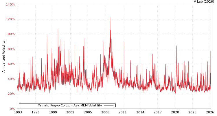 graph of Yamato Kogyo Co Ltd AMEM