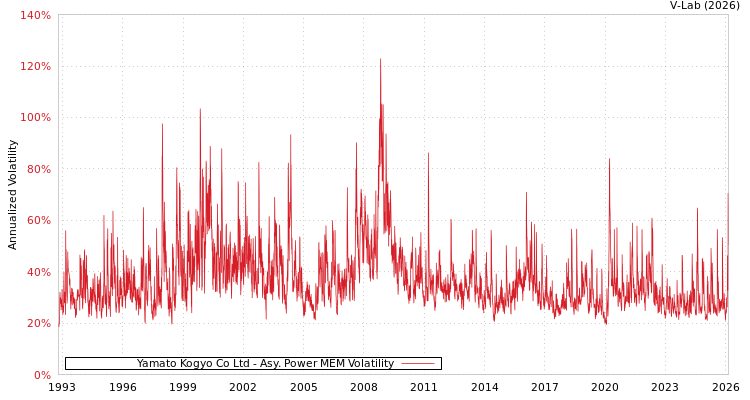 graph of Yamato Kogyo Co Ltd APMEM
