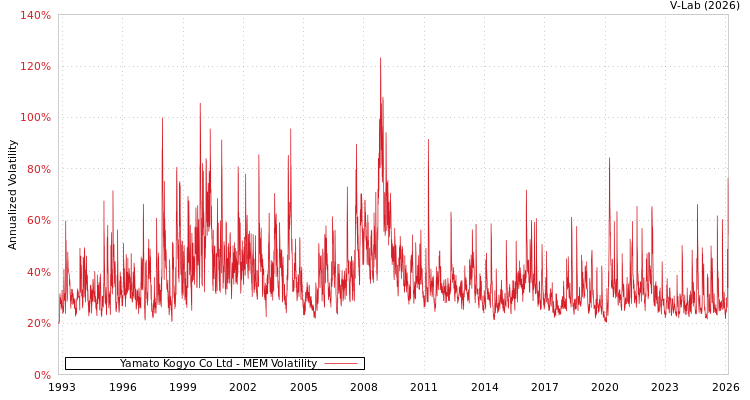 graph of Yamato Kogyo Co Ltd MEM