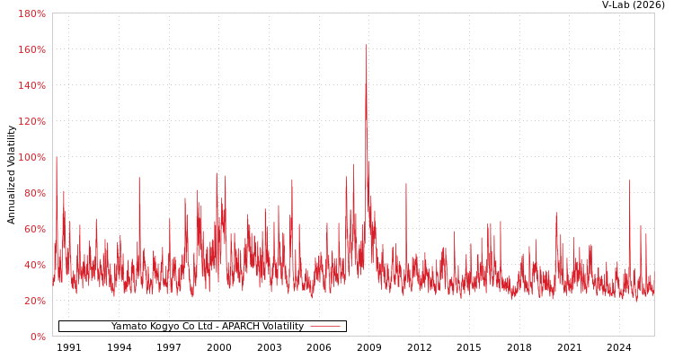 graph of Yamato Kogyo Co Ltd APARCH