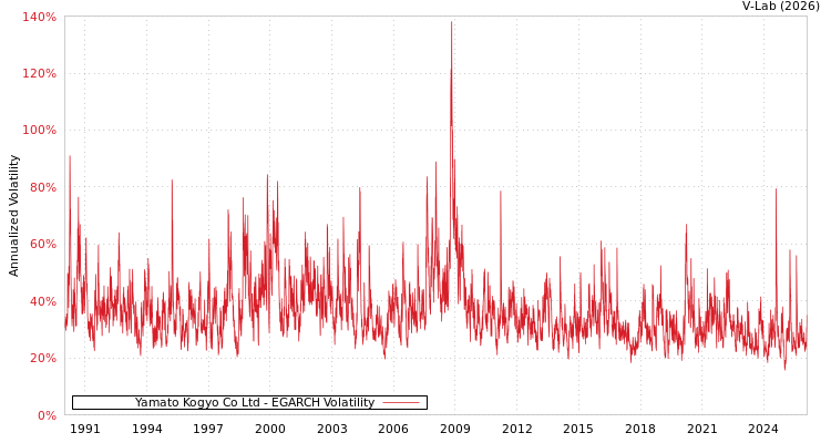 graph of Yamato Kogyo Co Ltd EGARCH