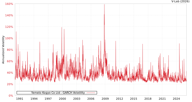 graph of Yamato Kogyo Co Ltd GARCH