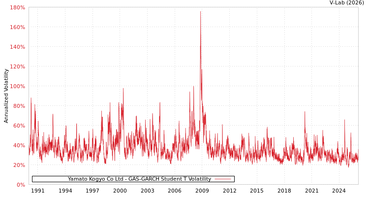 graph of Yamato Kogyo Co Ltd GAS-GARCH-T