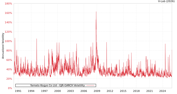 graph of Yamato Kogyo Co Ltd GJR-GARCH