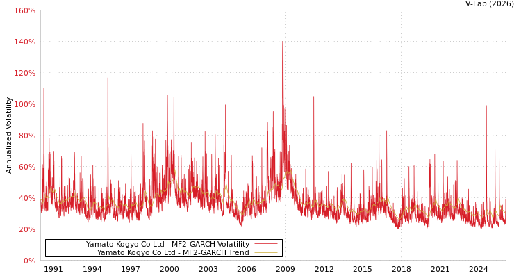 graph of Yamato Kogyo Co Ltd MF2-GARCH