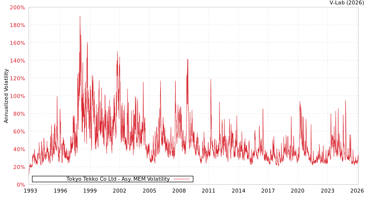 graph of Tokyo Tekko Co Ltd AMEM