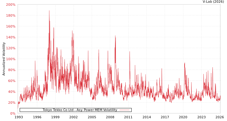 graph of Tokyo Tekko Co Ltd APMEM