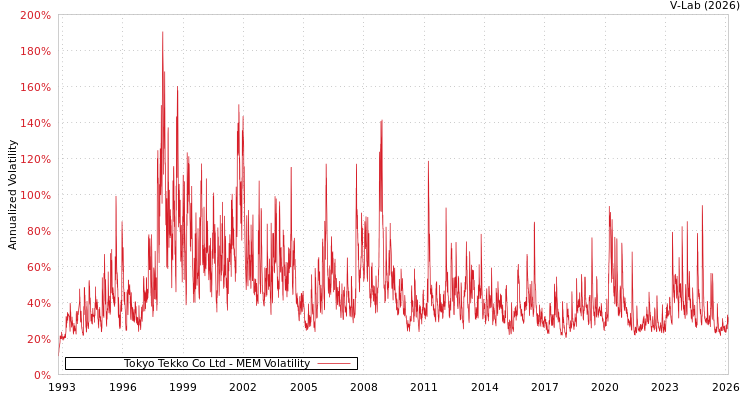 graph of Tokyo Tekko Co Ltd MEM