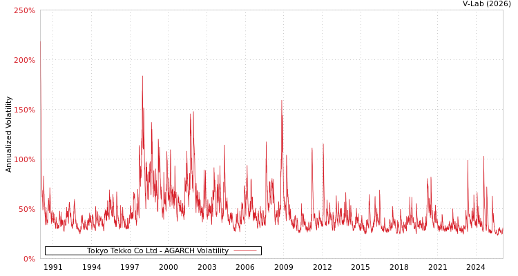 graph of Tokyo Tekko Co Ltd AGARCH