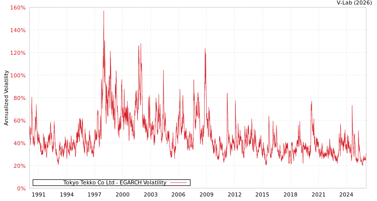 graph of Tokyo Tekko Co Ltd EGARCH