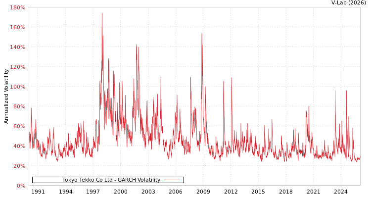 graph of Tokyo Tekko Co Ltd GARCH