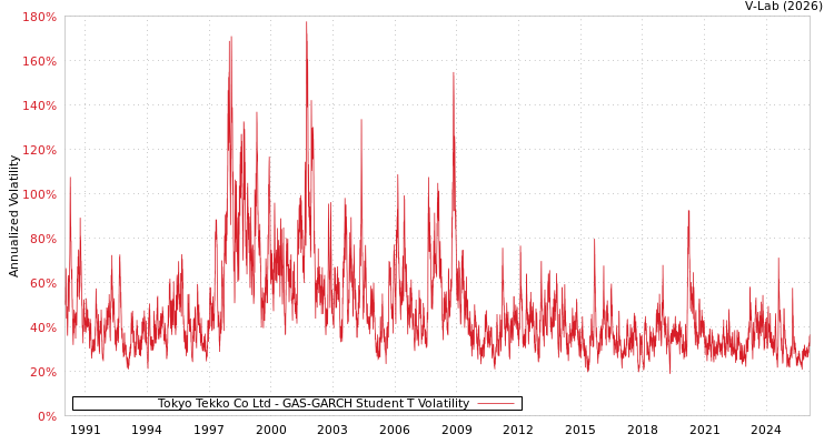 graph of Tokyo Tekko Co Ltd GAS-GARCH-T