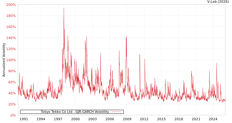 graph of Tokyo Tekko Co Ltd GJR-GARCH