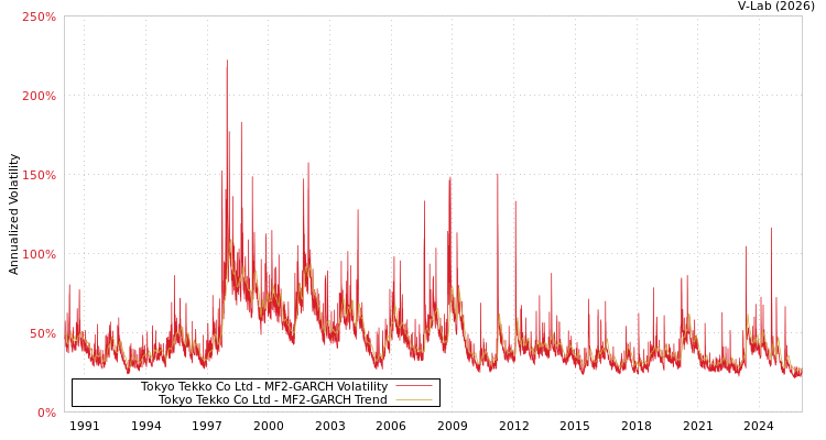 graph of Tokyo Tekko Co Ltd MF2-GARCH