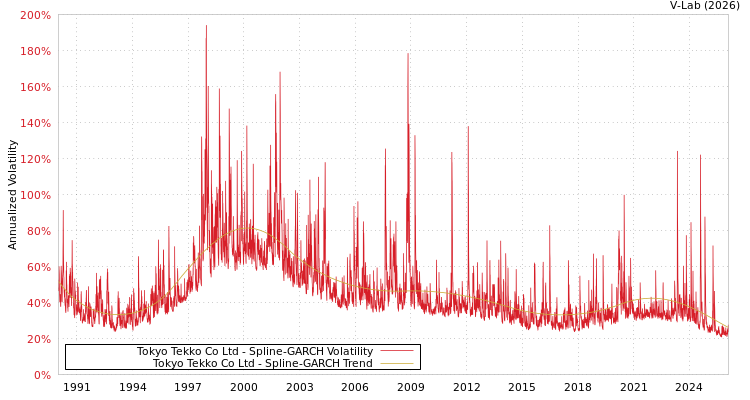 graph of Tokyo Tekko Co Ltd SGARCH