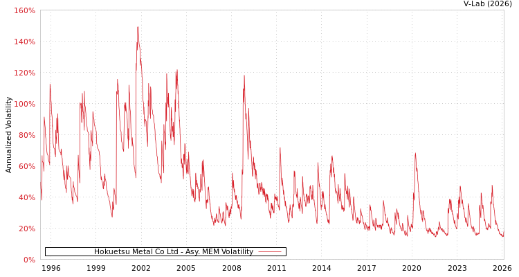 graph of Hokuetsu Metal Co Ltd AMEM