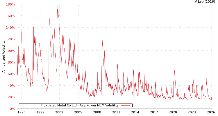 graph of Hokuetsu Metal Co Ltd APMEM